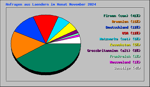 Anfragen aus Laendern im Monat November 2024