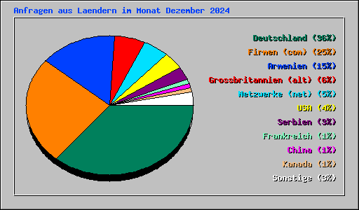 Anfragen aus Laendern im Monat Dezember 2024