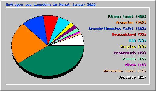 Anfragen aus Laendern im Monat Januar 2025