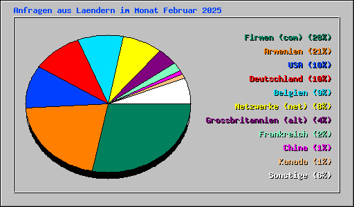 Anfragen aus Laendern im Monat Februar 2025