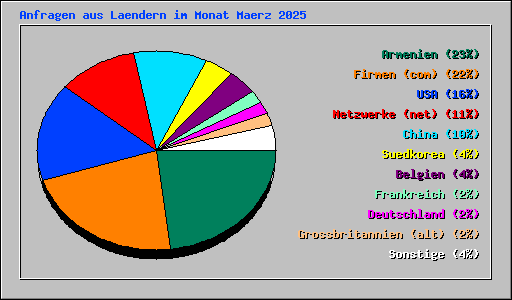 Anfragen aus Laendern im Monat Maerz 2025
