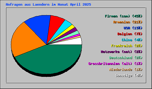 Anfragen aus Laendern im Monat April 2025