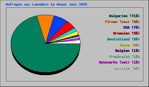 Anfragen aus Laendern im Monat Juni 2025