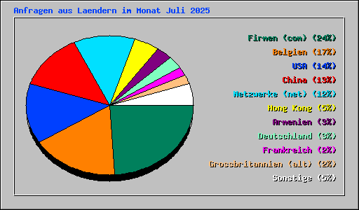 Anfragen aus Laendern im Monat Juli 2025