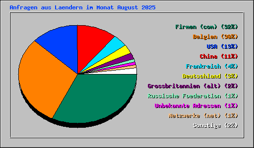 Anfragen aus Laendern im Monat August 2025