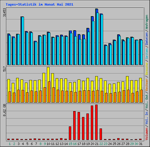 Tages-Statistik im Monat Mai 2021