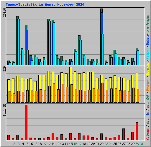 Tages-Statistik im Monat November 2024