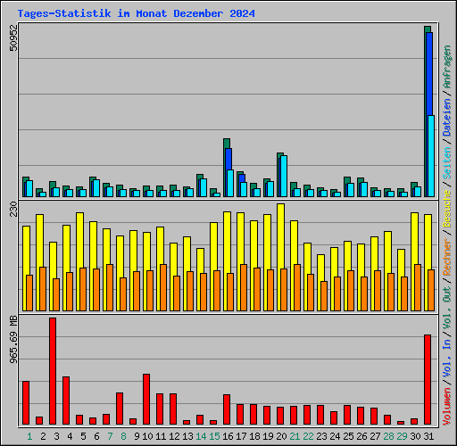 Tages-Statistik im Monat Dezember 2024