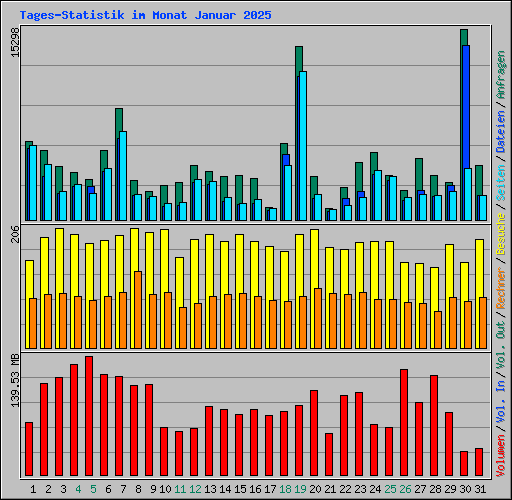 Tages-Statistik im Monat Januar 2025