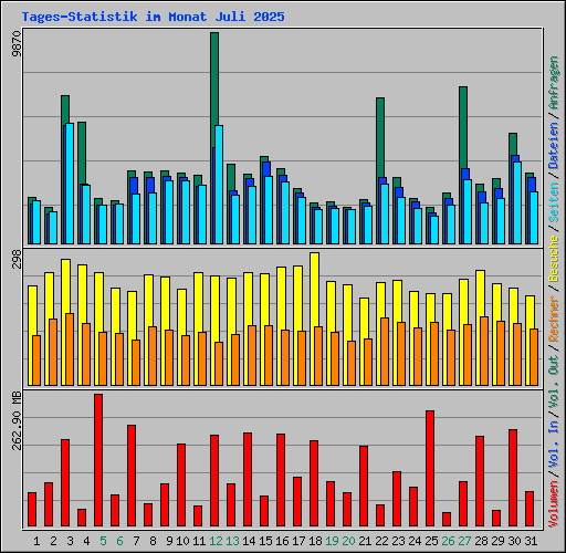 Tages-Statistik im Monat Juli 2025