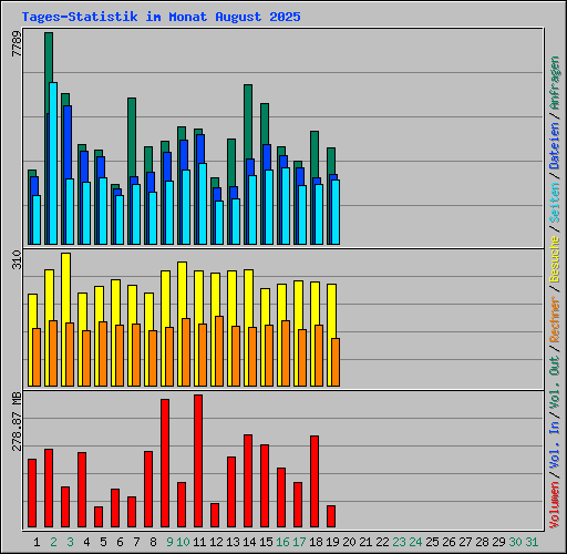 Tages-Statistik im Monat August 2025