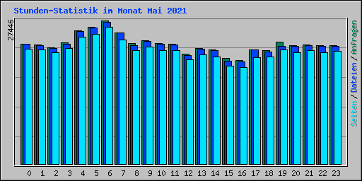 Stunden-Statistik im Monat Mai 2021