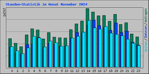 Stunden-Statistik im Monat November 2024
