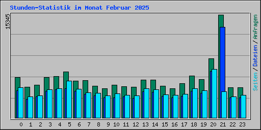Stunden-Statistik im Monat Februar 2025