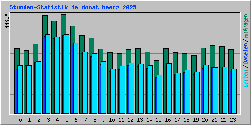 Stunden-Statistik im Monat Maerz 2025
