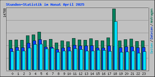 Stunden-Statistik im Monat April 2025