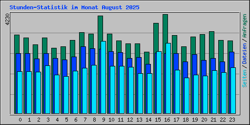 Stunden-Statistik im Monat August 2025