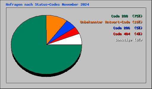 Anfragen nach Status-Codes November 2024
