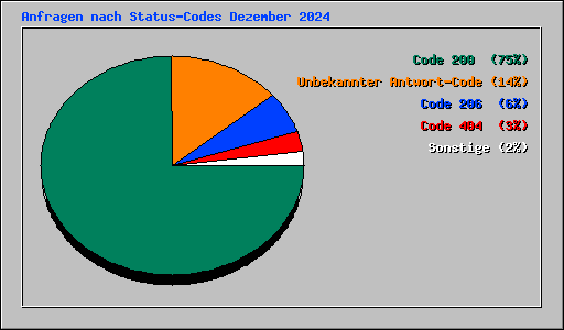 Anfragen nach Status-Codes Dezember 2024