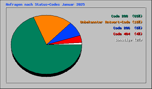 Anfragen nach Status-Codes Januar 2025