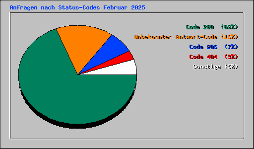Anfragen nach Status-Codes Februar 2025