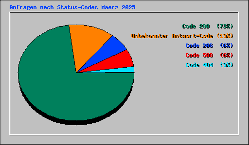 Anfragen nach Status-Codes Maerz 2025