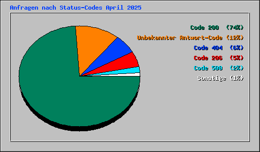 Anfragen nach Status-Codes April 2025