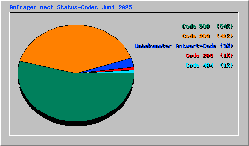 Anfragen nach Status-Codes Juni 2025
