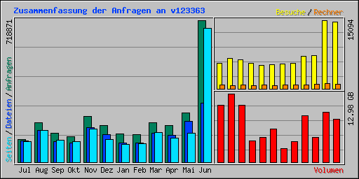 Zusammenfassung der Anfragen an v123363